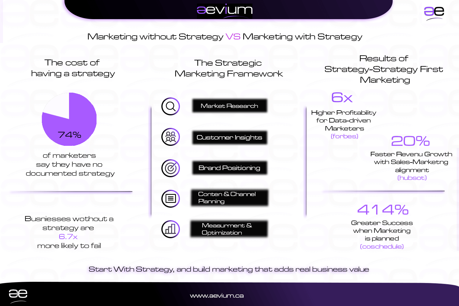 Infographic showing five essential steps in a strategic marketing plan: market research, audience and competitor insights, positioning and differentiation, brand and messaging strategy, and promotion and distribution planning.