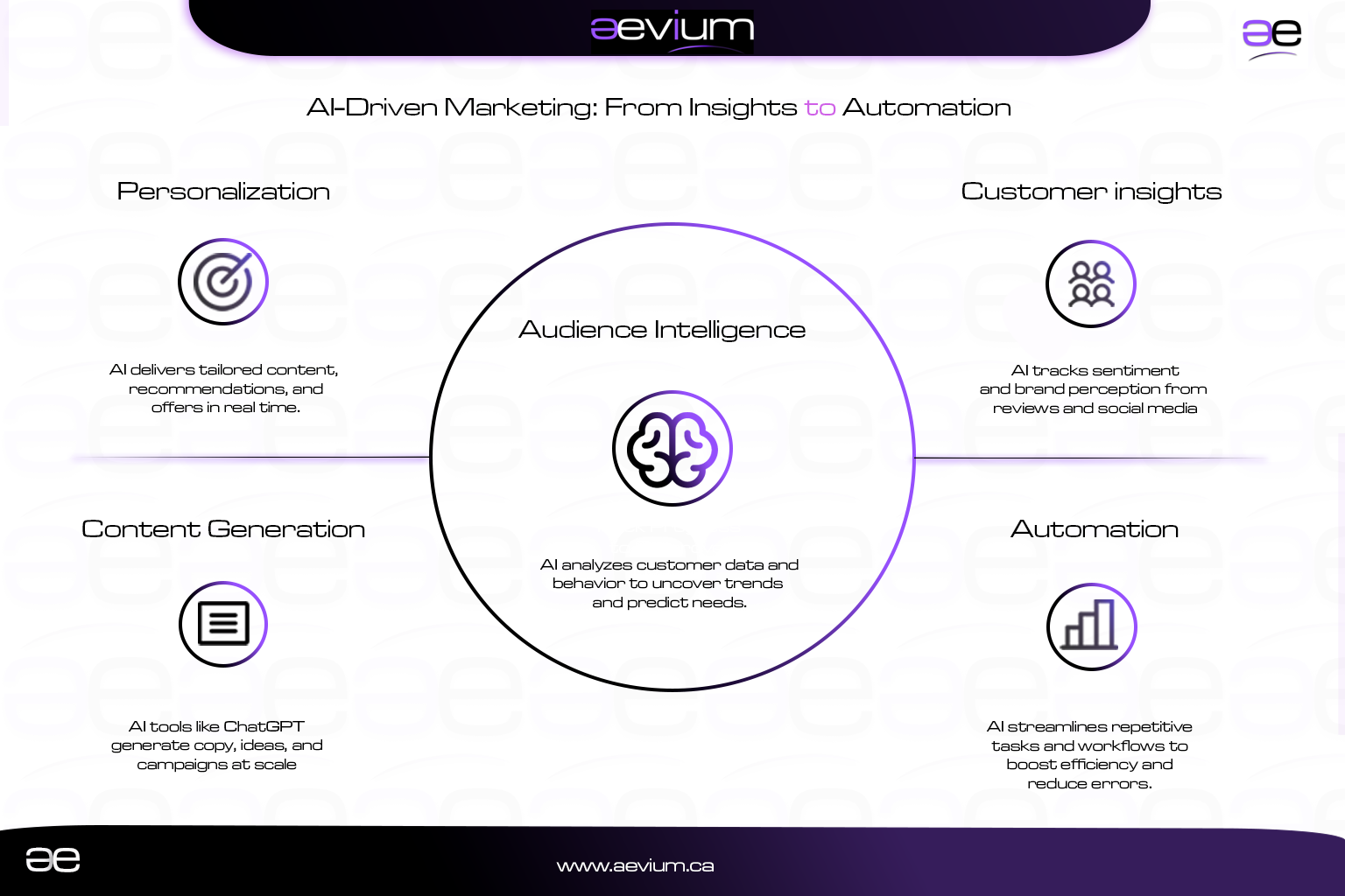 Infographic showing 5 ways AI is transforming marketing for small businesses, including automation, personalization, content creation, analytics, and customer service.